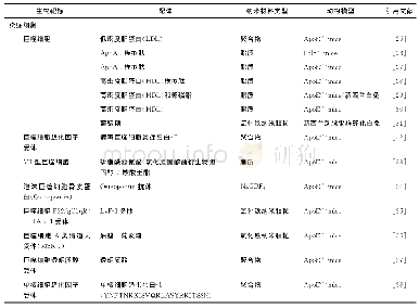 《表2 靶向斑块炎症细胞Targeting inflammatory cell types inside plaques》