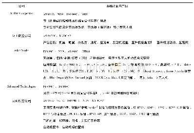 《表6 美国供应商与制造商简介》