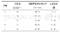 《表2 纳米改性胶膜防刺性能》