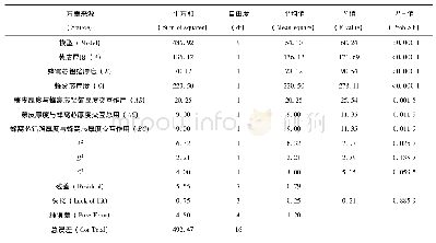 《表6 碳纤维/氰酸酯复合材料蜂窝板的弯曲刚度响应面模型的方差分析》