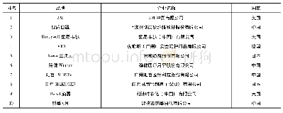 表1 2019年中国口罩十大品牌排序