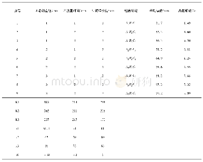 《表2 预浸料软硬度正交试验结果分析》