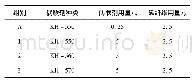 表1 合成EP分组：碳纤维及偶联剂用量对环氧树脂性能的影响