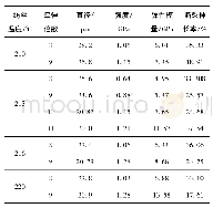 《表3 聚甲醛纺丝温度对纤维性能的影响》