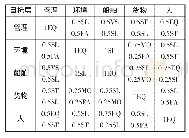 《表3 目标层的专家调查结果》