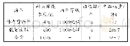 《表2 2025年武林作业区泊位规划指标》