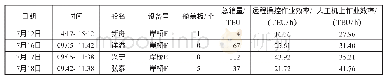 《表4 岸桥E和岸桥F远程操控作业效率》