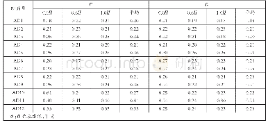 《表2 潮流类型判别指标：黄浦江干流水文特性定量分析》