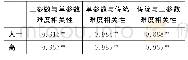 《表1 难度相关性分析表》