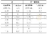 《表1 水和乙二醇溶液的液滴体积和气流流速值》