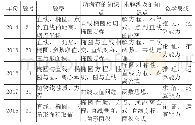 《表2 2014-2018年浙江高考卷圆锥方程主观题举例解构》