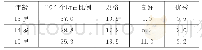 表1 13-15岁初中学生引体向上评分结果 (%)