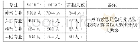 表8 河北省美术类统考本科二批录取平时志愿分析(3)