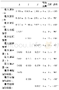 《表2 铺管工况下的海洋波浪参数、船摇角度及加速度值》