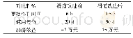 《表1 滑道改进前后使用效果对比表》