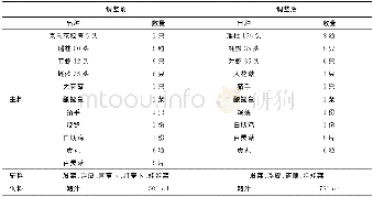 《表4 金玉满堂主辅料品种及分量对比Tab.4 Main accessories varieties and amount comparison of Jinyu Mantang》