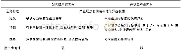 《表5 封闭型产品架构和开放型产品架构对比Tab.5 Comparison of closed product architecture and open product architecture》下