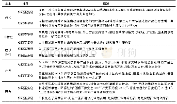 《表3 案例企业知识基的定性分析证据》