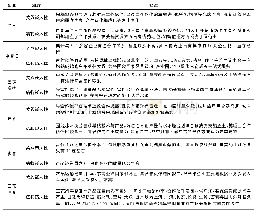 《表4 案例企业网络嵌入性的定性分析证据》