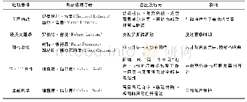 《表8 五大危机事件中高管态度及行为提炼》