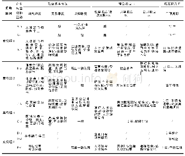 《表3 企业与高校捐赠互动的社会资本情况分析》