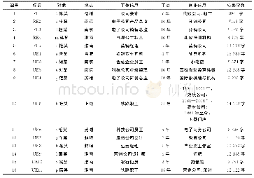 《表1 接受访谈对象的基本资料》