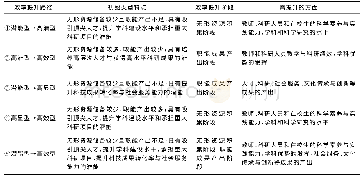 表1 研究型大学财务资源配置效率提升理论路径分析