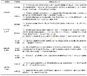 《表2 案例资料编码示例：基于生态位调整视角的农产品品牌升级路径研究——以“茶油奶奶”为例》