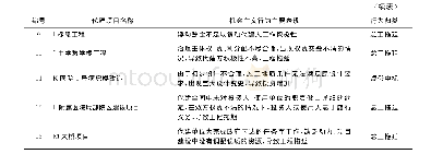 《表2 案例中的代建单位机会主义行为表现归纳》