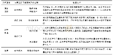 表6 铁骑力士集团与第三部门构建伙伴关系的相关数据支持