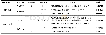 表4 会员交易成本编码及引用语条目