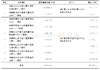 《表4 2017年爱尔眼科收购体外孵化成熟医院》