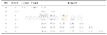 《表3 股价二叉树：基于减持动机的可交换债券研究》