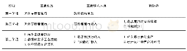 表3 微客的业务演变：双元价值驱动的社会企业双元经营系统研究——以微客国际服务有限公司为例