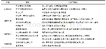 《表3 海底捞员工敬业度的编码》