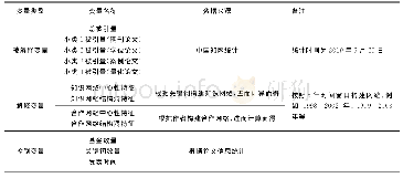 表3 变量说明：合作网络、知识网络对论文被引量的影响——基于我国管理案例研究论文的统计分析