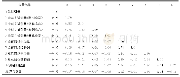 《表5 相关性分析：合作网络、知识网络对论文被引量的影响——基于我国管理案例研究论文的统计分析》