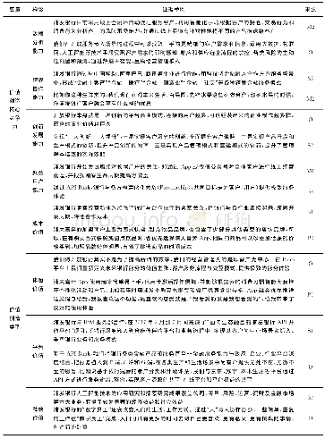 《表1 板桩桩基受力结果：数字化交互平台、价值创新突破与核心竞争力再造——基于浦发银行顾客管理转型的案例研究》