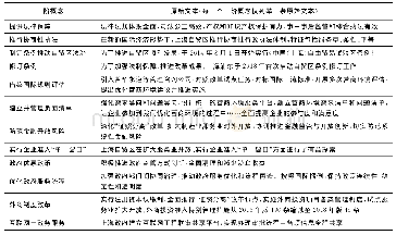 表4 上海自贸区营商环境构成维度一阶概念编码列举表