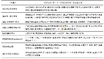 《表6 广东自贸区营商环境构成维度一阶概念编码列举表》