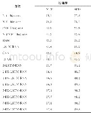 《表1 在IMDB和APD上的情感分类准确率Tab.1 Sentiment classification accuracy rate on IMDB and APD data sets》