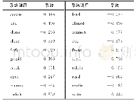 表4 标准化的典型判别式函数系数Tab.4 The standardized typical discriminant function coefficient