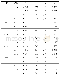 表1 特征选择后，不同的k值对m1 A、m6 A、m5 C修饰位点的识别结果