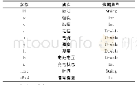 《表3 SA模块对比实验：少量标签机电设备大数据故障预测方法》