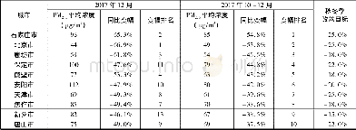 《表1:2017年第四季度“2+26”城市PM2.5平均浓度同比变幅排名前10位》