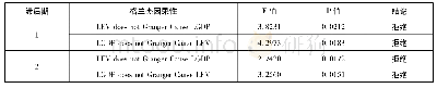 《表1 河源市农产品电商与县域经济格兰杰因果检验结果一览表》