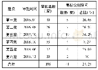《表2 陕西省省级众创空间孵化基地审批情况一览表》