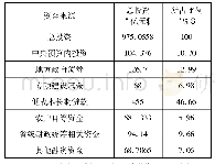 表5 贵州省“十三五”时期易地扶贫搬迁资金筹措计划表