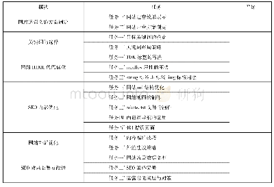 《表2 网站运营项目化课程教学任务分解表》