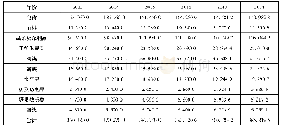 表2 2013—2018年广东省农村居民人均农产品消耗量(单位:公斤)